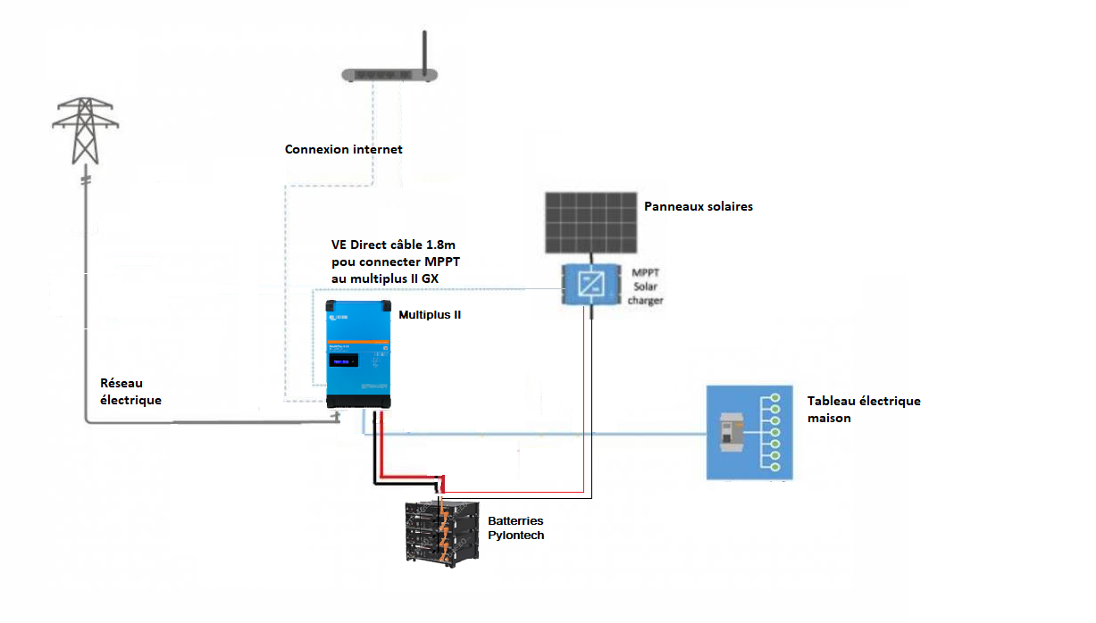 Schéma de principe communication Victron Energy